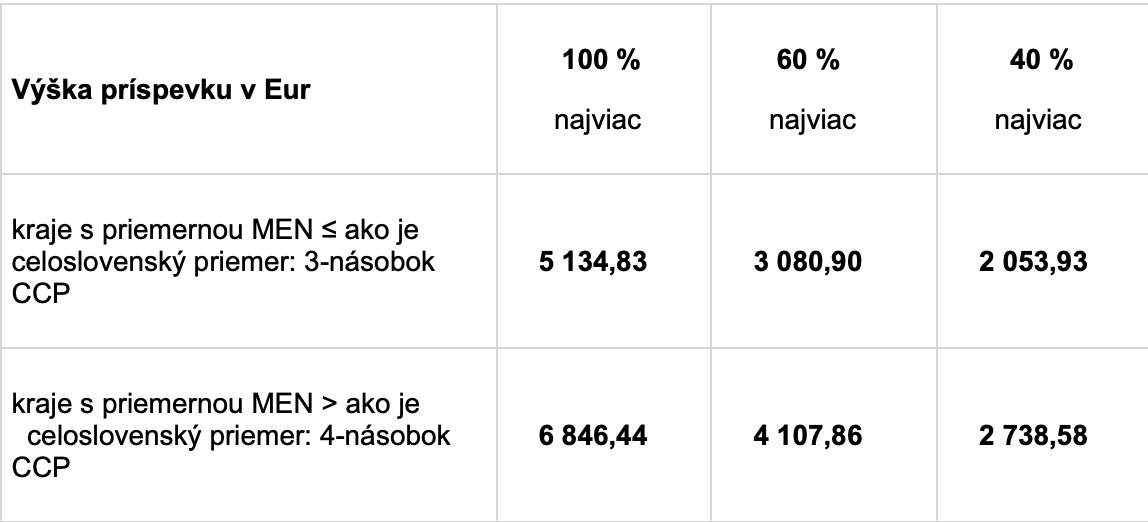príspevok na podnikanie