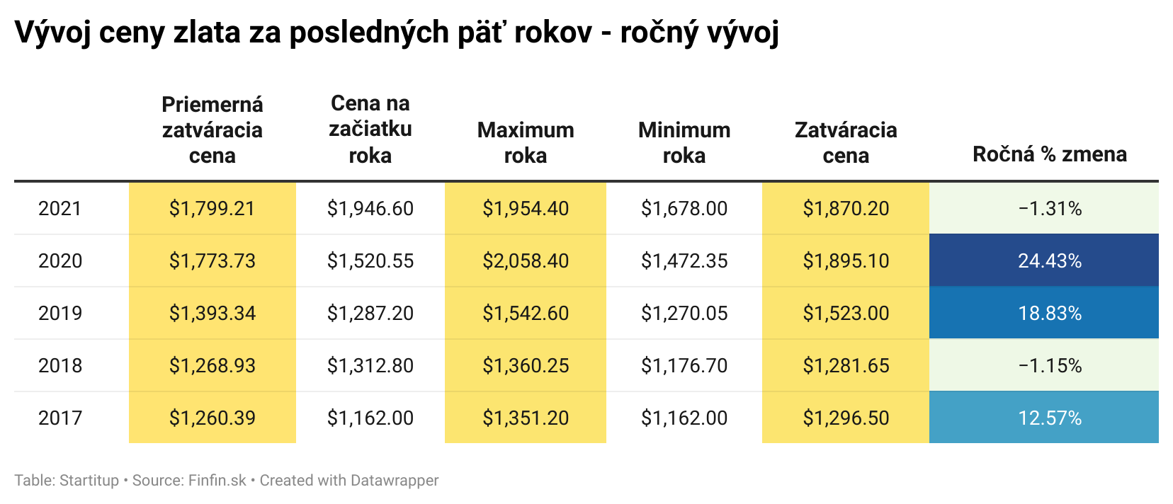 Ceny zlata za obdobie 5 rokov