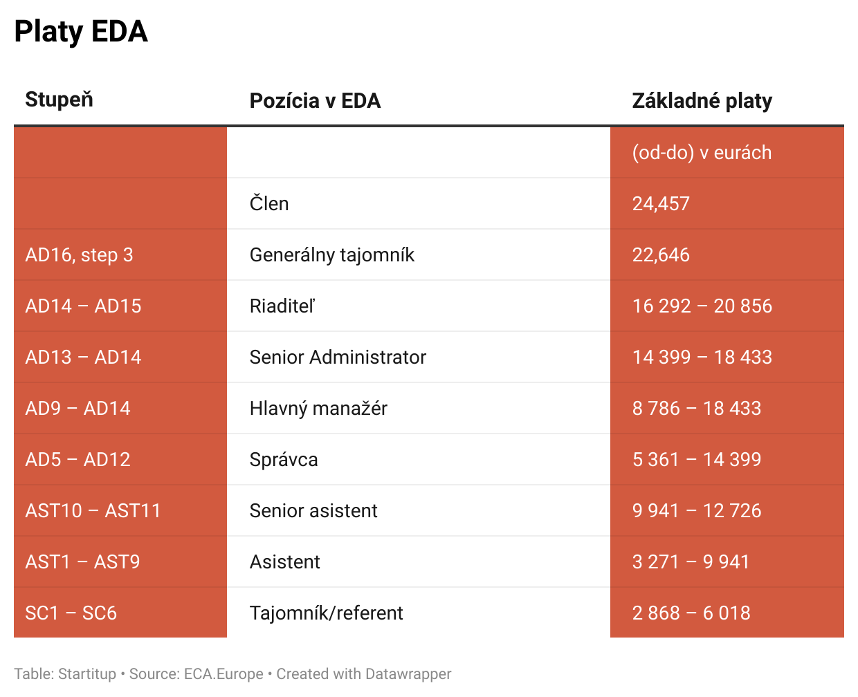 Platy v EDA