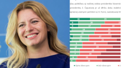 Čaputová, prieskum Median