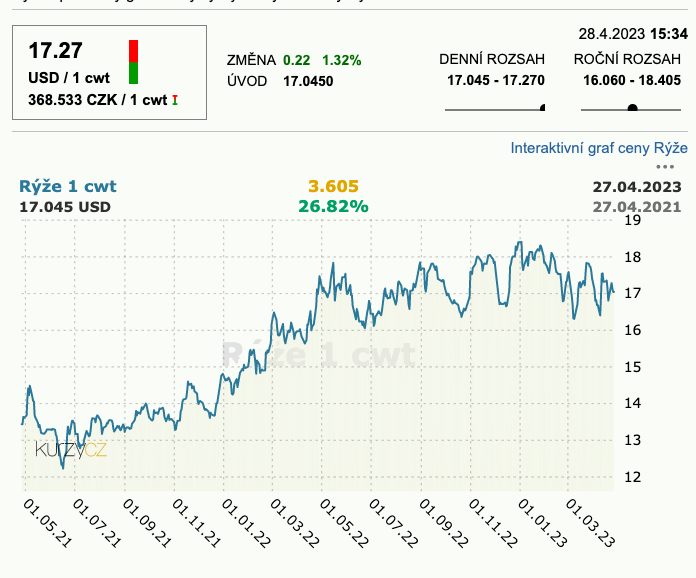 odrobný graf – 2 roky vývoja ceny komodity zyže 1 cwt v mene USD.