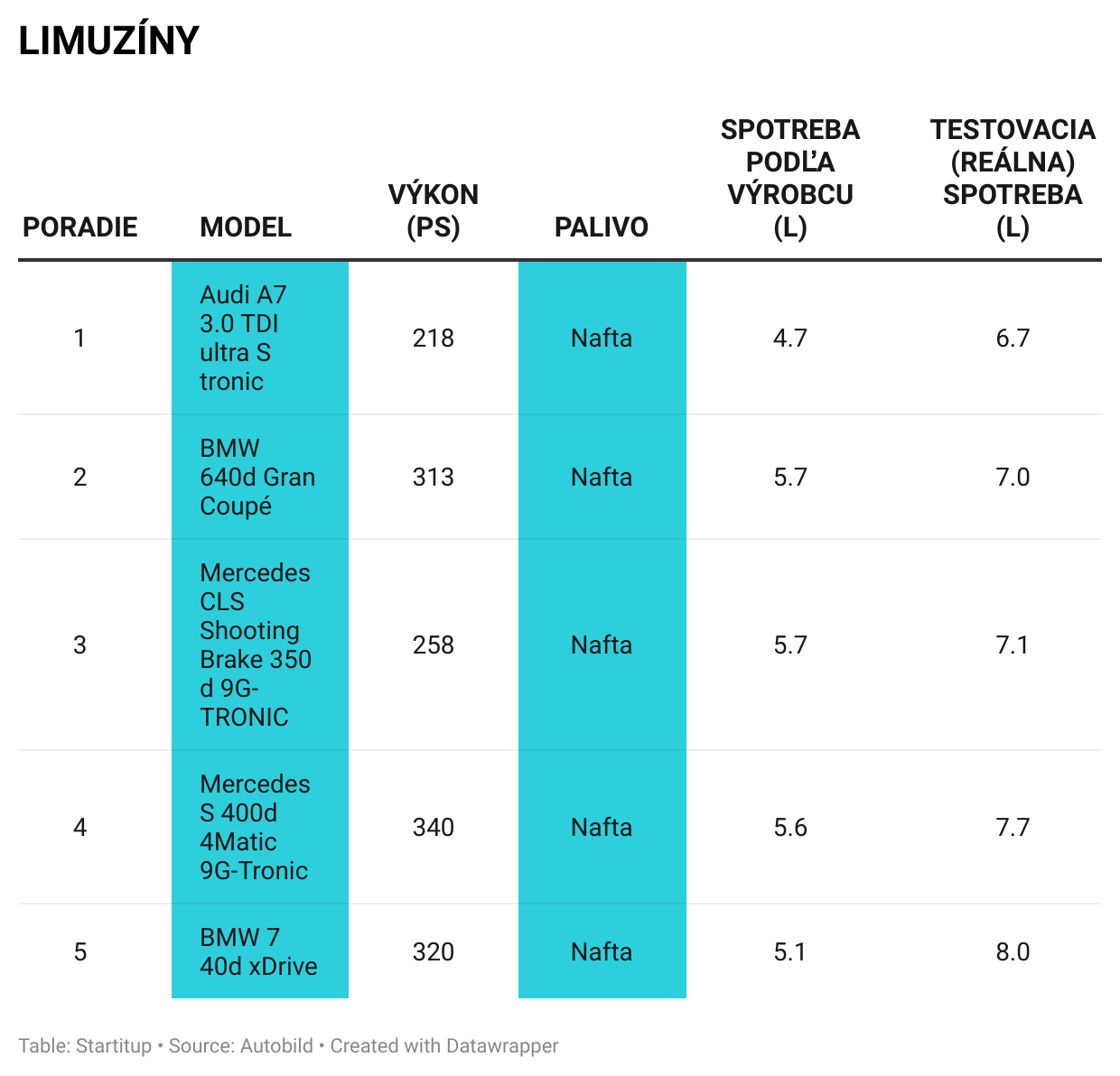 Spotreba paliva – limuzíny