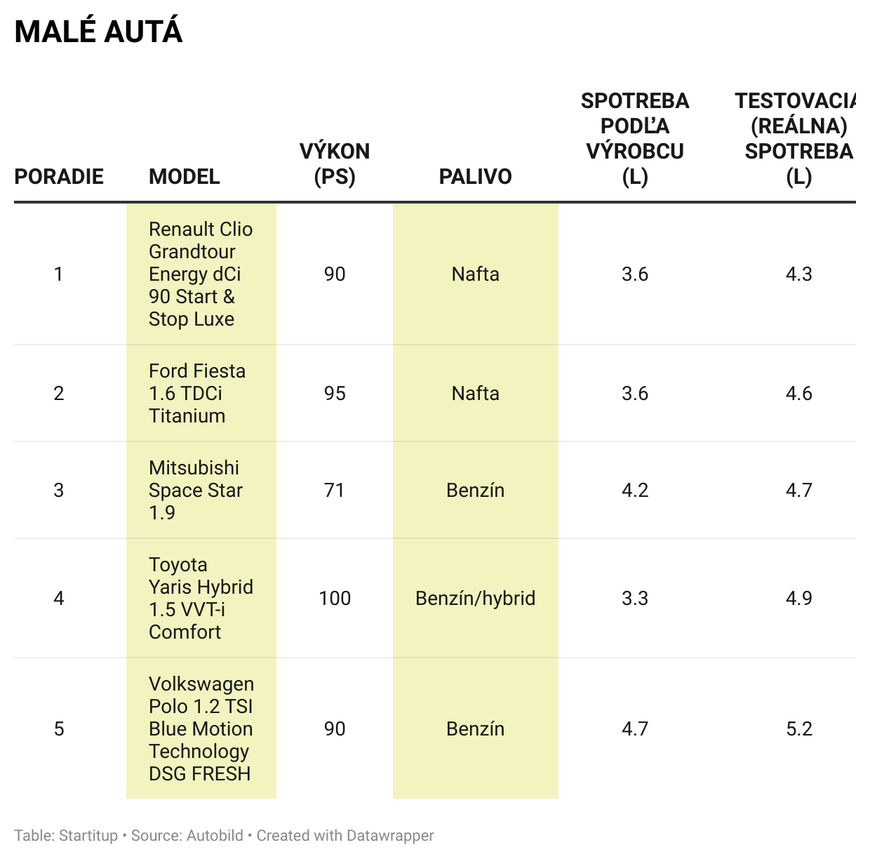 Spotreba paliva – malé autá