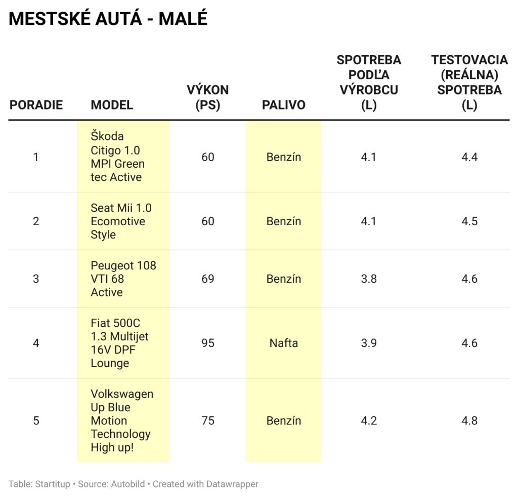 Spotreba paliva – Mestské autá – malé