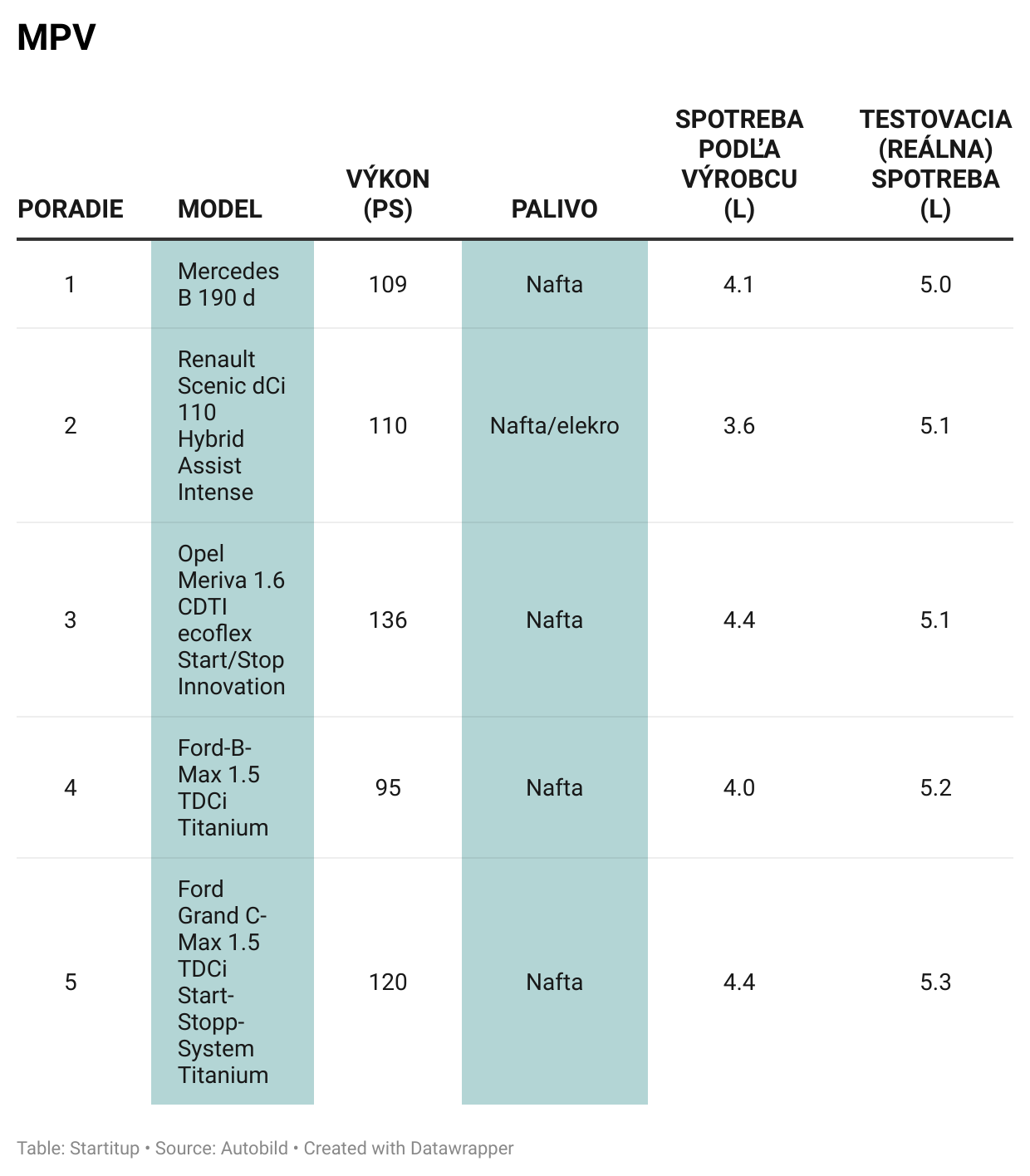 Spotreba paliva – MPV