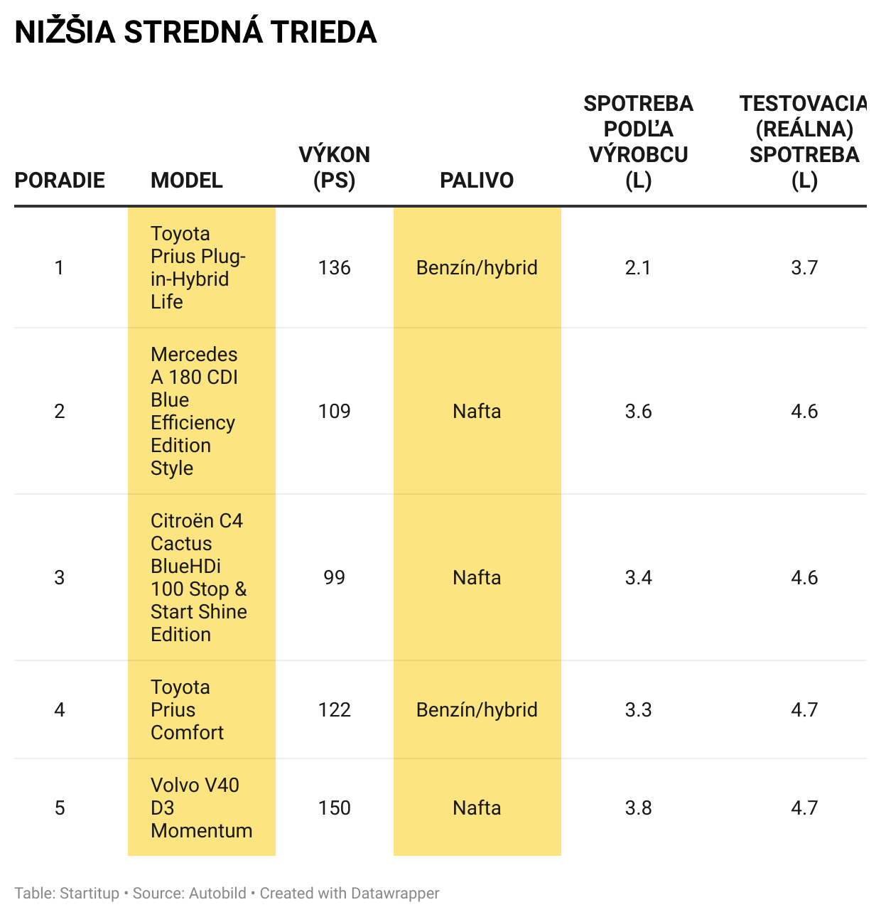 Spotreba paliva – nižšia stredná trieda