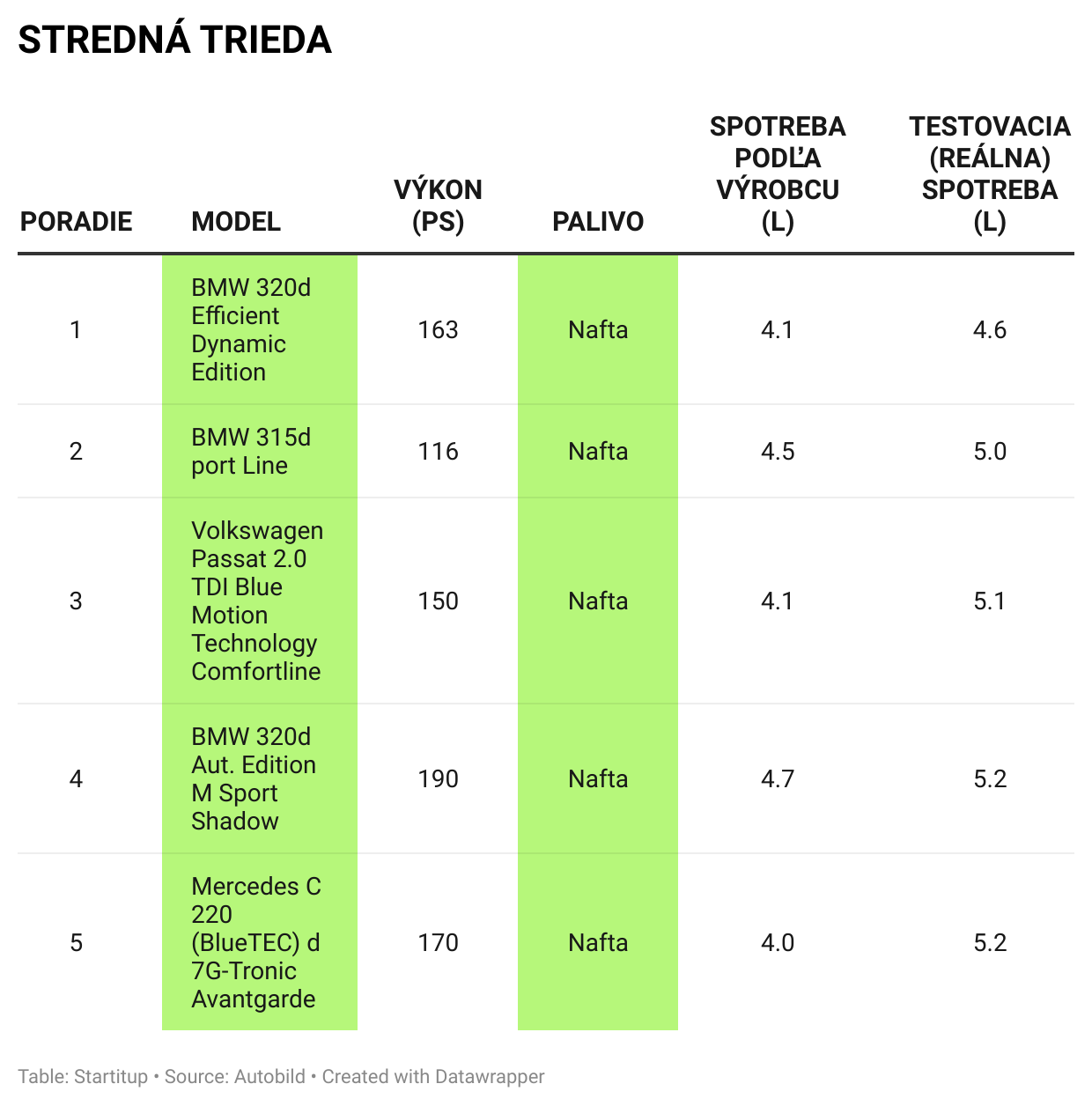 Spotreba paliva – stredná trieda