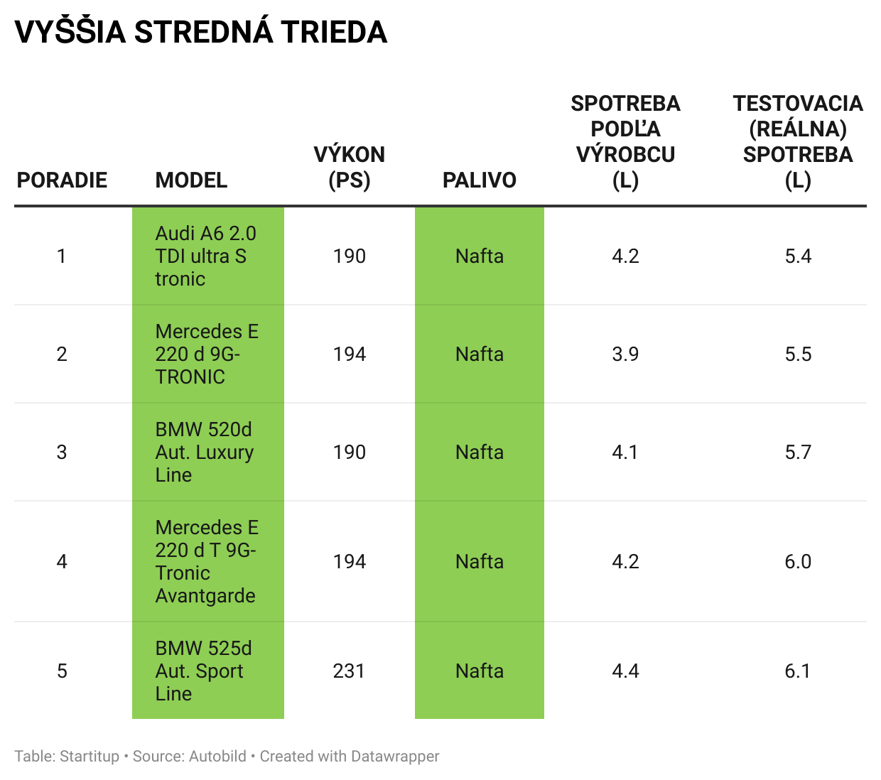 Spotreba paliva – vyššia stredná trieda