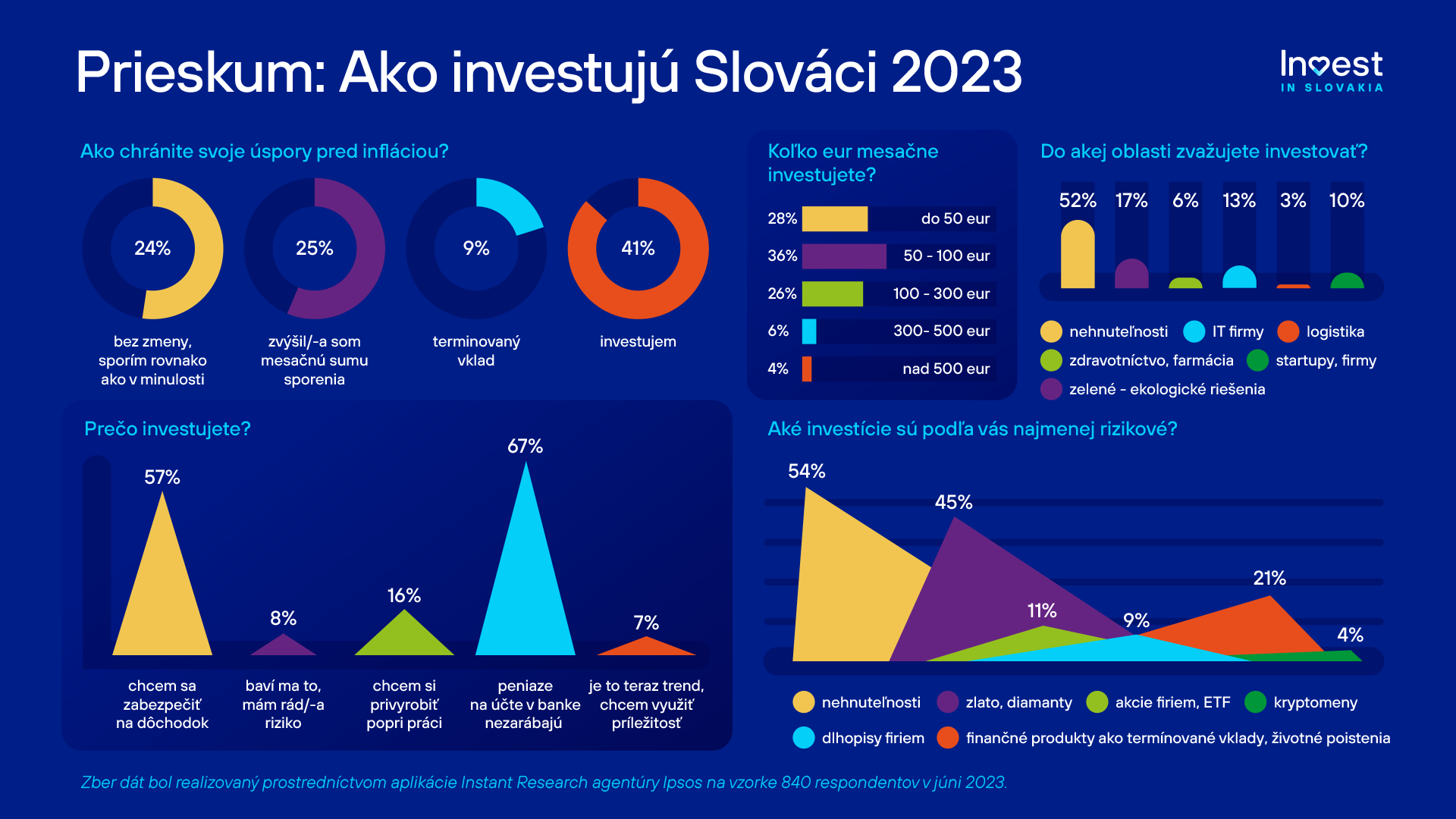 IIS-AKO INVESTUJU SLOVACI