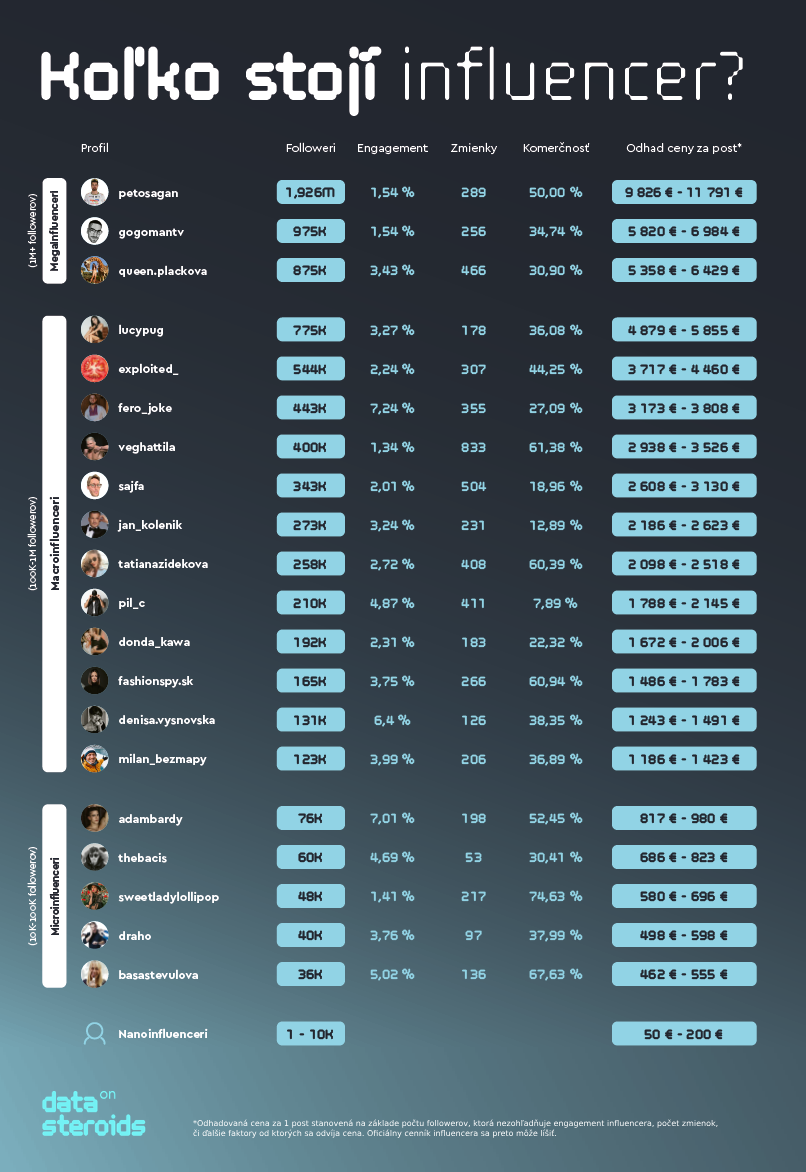 data on steroids influencer cena