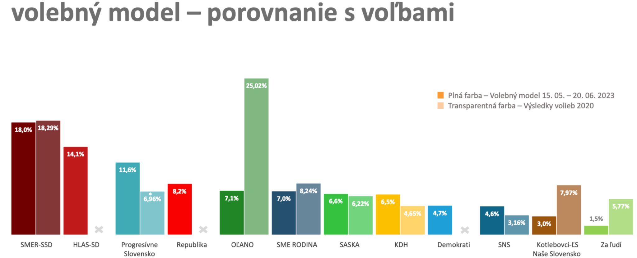 Predvolebný prieskum a výsledky posledných volieb