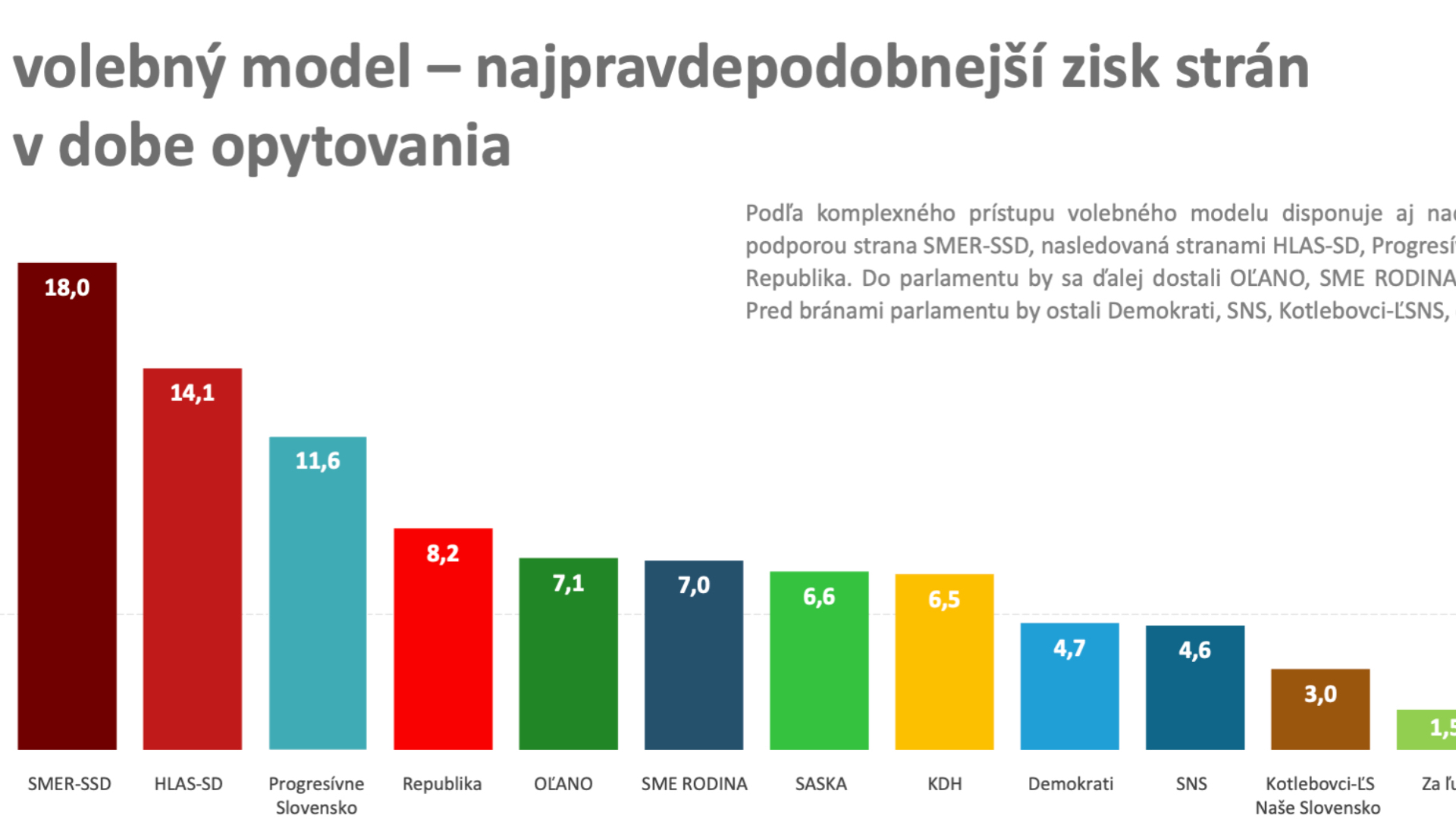 Prieskum agentúry MEDIAN SK, SMER-SSD prvý