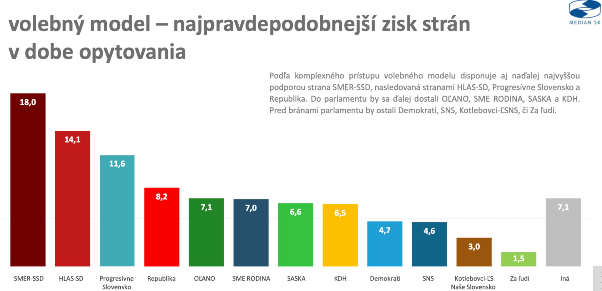Predvolebný prieskum agentúry MEDIAN SK