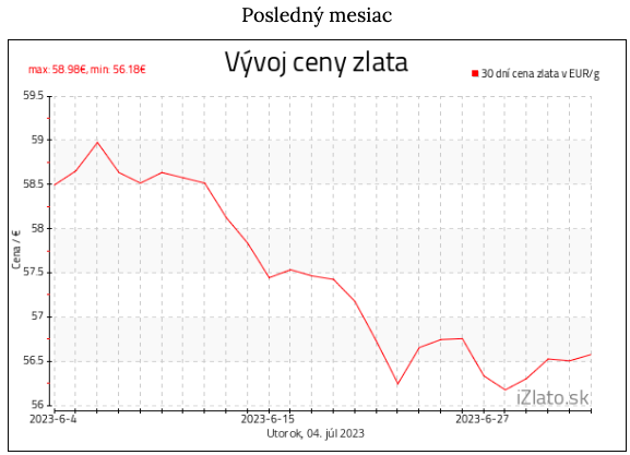 Cena zlata za posledný mesiac