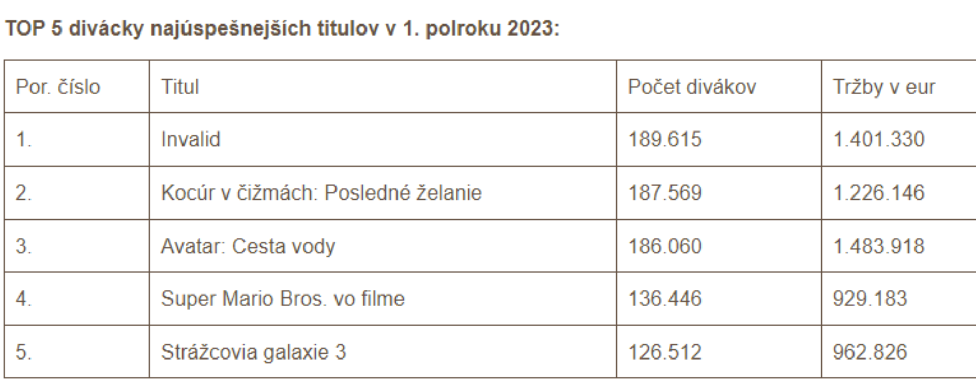Na snímke je rebríček tržieb filmov v slovenských kinách