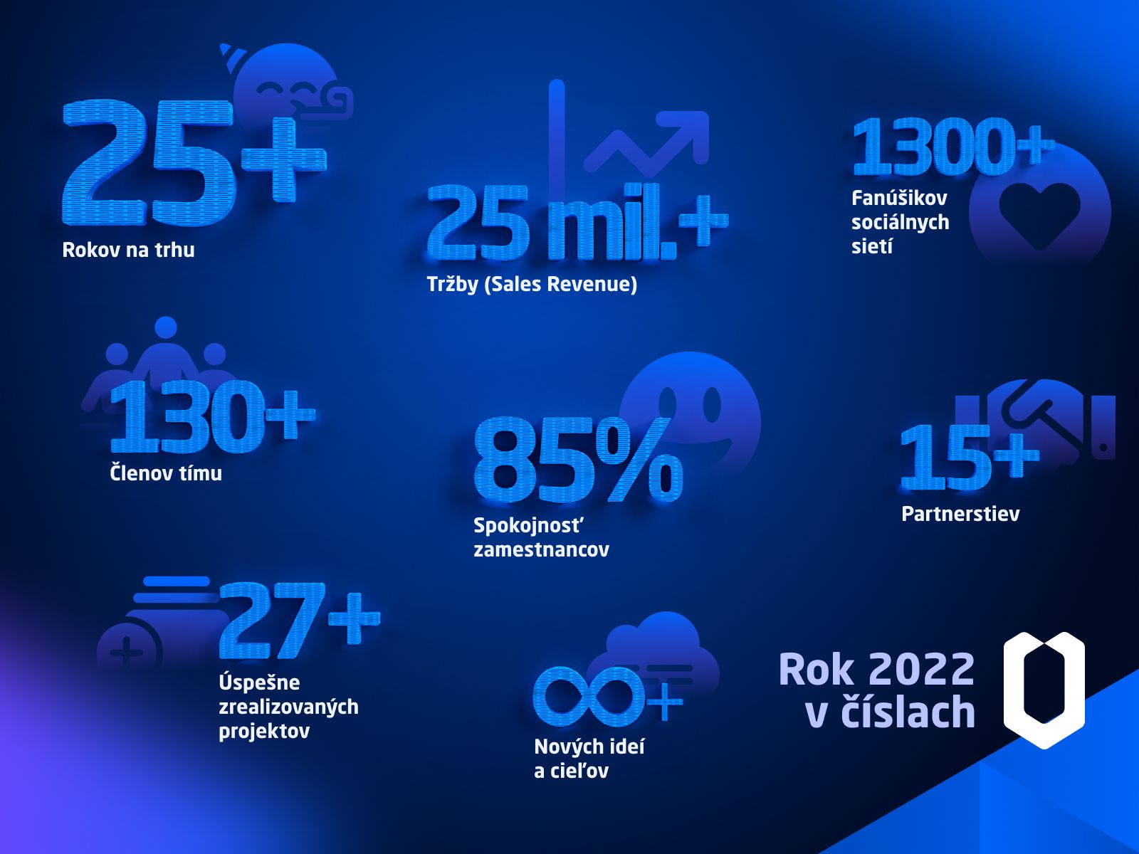 Míľniky IW – v číslach