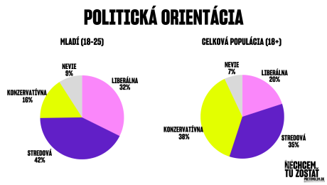 prieskum o mladých Slovákoch, grafy