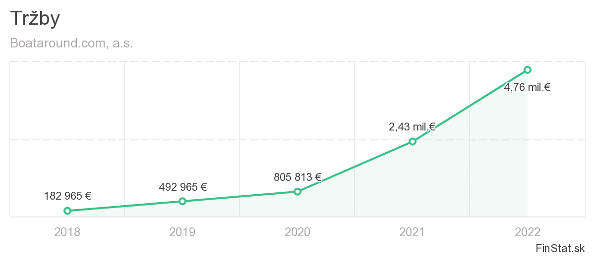 trzby-boataroundcom-as
