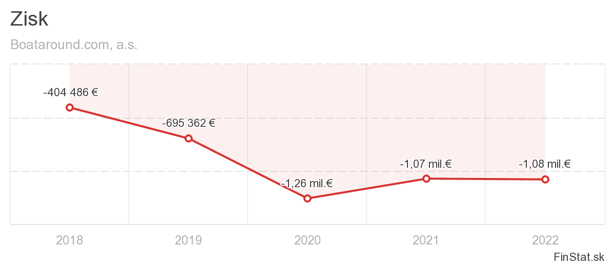 zisk-boataroundcom-as