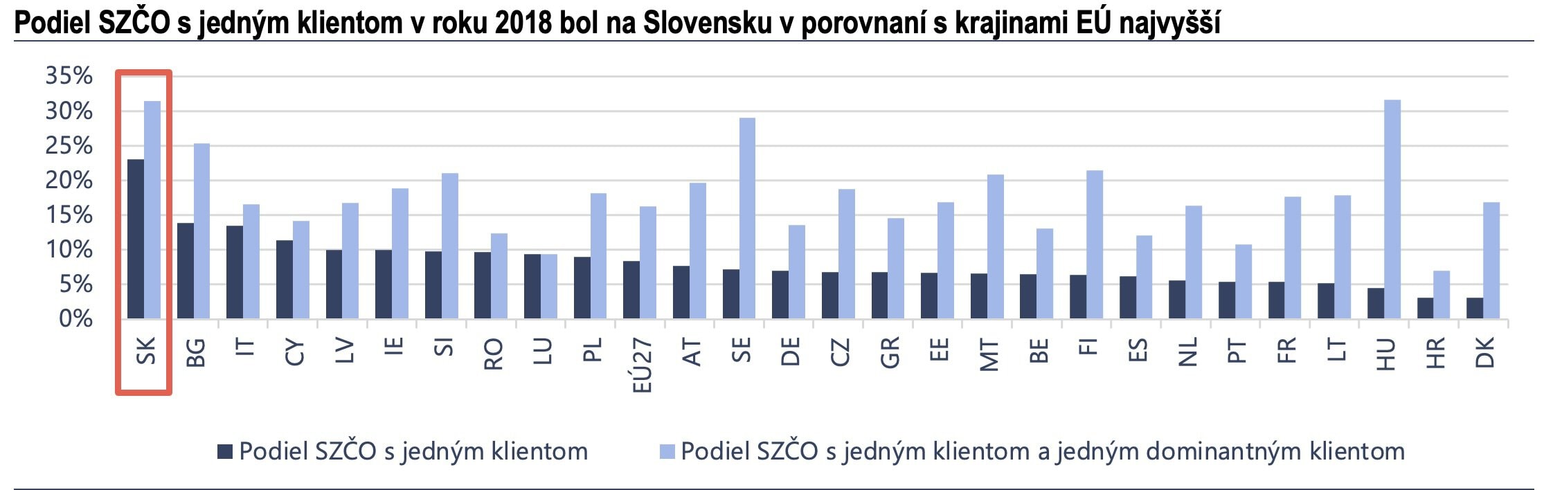 Podiel SZČO s jedným klientom v roku 2018 bol na Slovensku v porovnaní s krajinami EÚ najvyšší