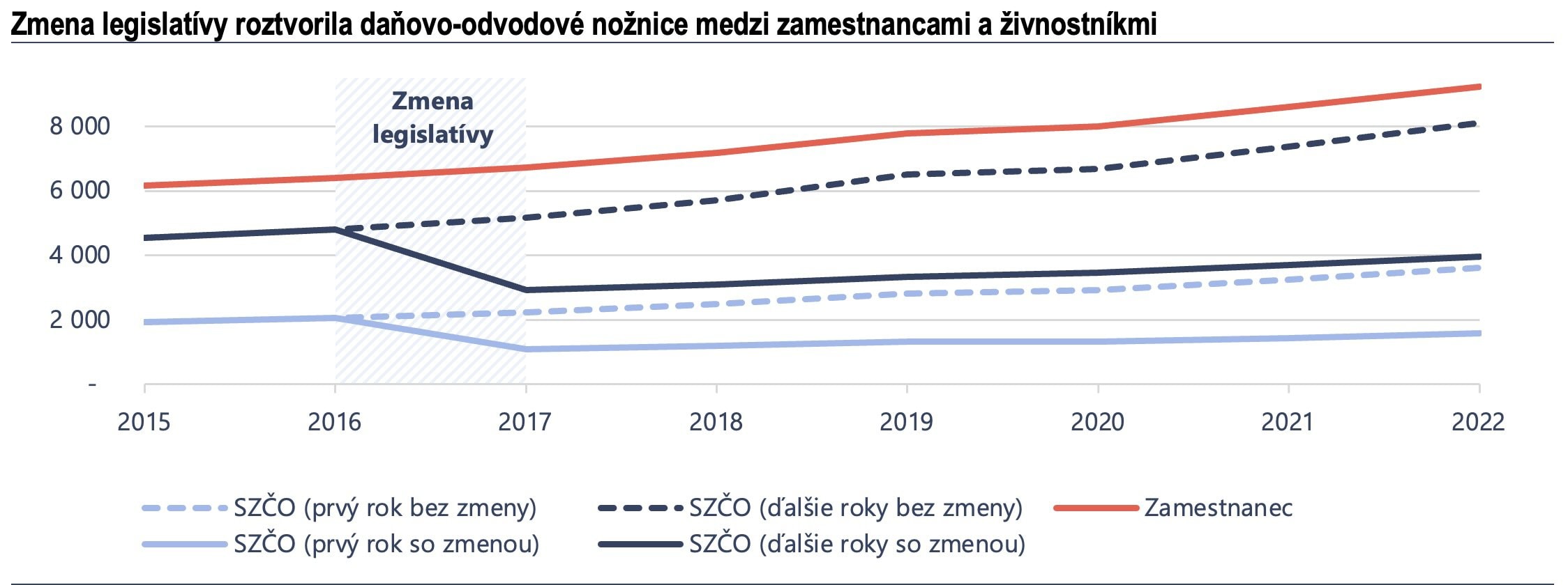 Zmena legislatívy roztvorila daňovo-odvodové nožnice medzi zamestnancami a živnostníkmi