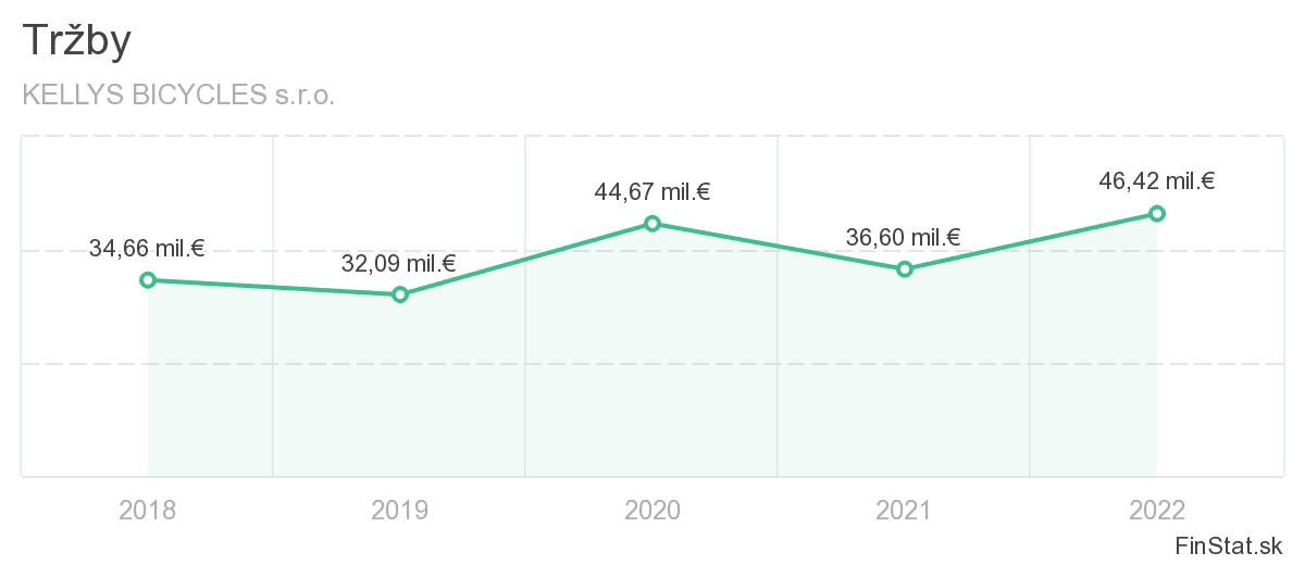 trzby-kellys-bicycles-sro