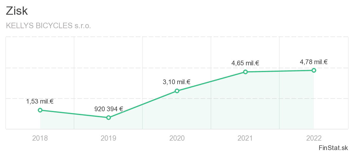zisk-kellys-bicycles-sro