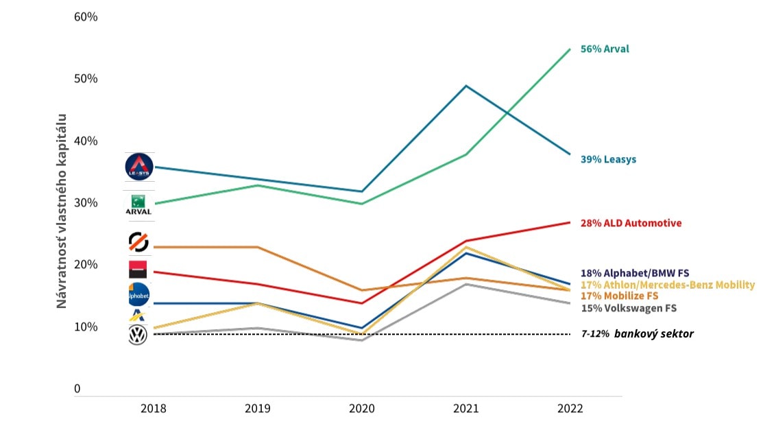graf návratnosti vlastného kapitálu lízingových firiem