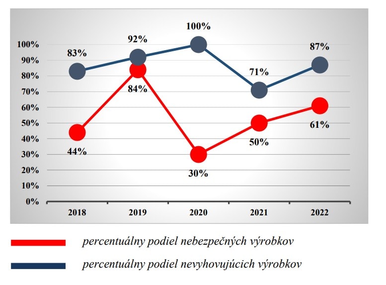 Percentuálny podiel nevyhovujúcich a nebezpečných výrobkov z celkového počtu výrobkov, ktoré boli odobrané na testovanie za obdobie rokov 2018 až 2022