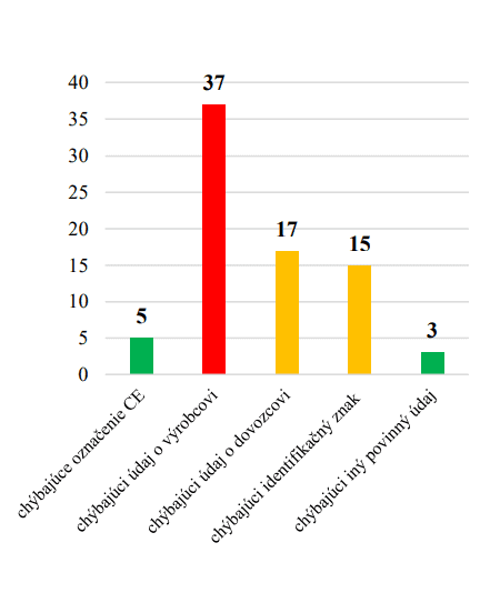 Zistené nedostatky v povinnom označovaní svetelných reťazcov