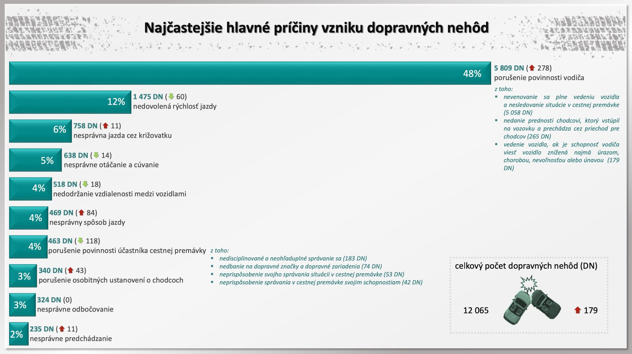 Najčastejšie hlavné príčiny vzniku dopravných nehôd