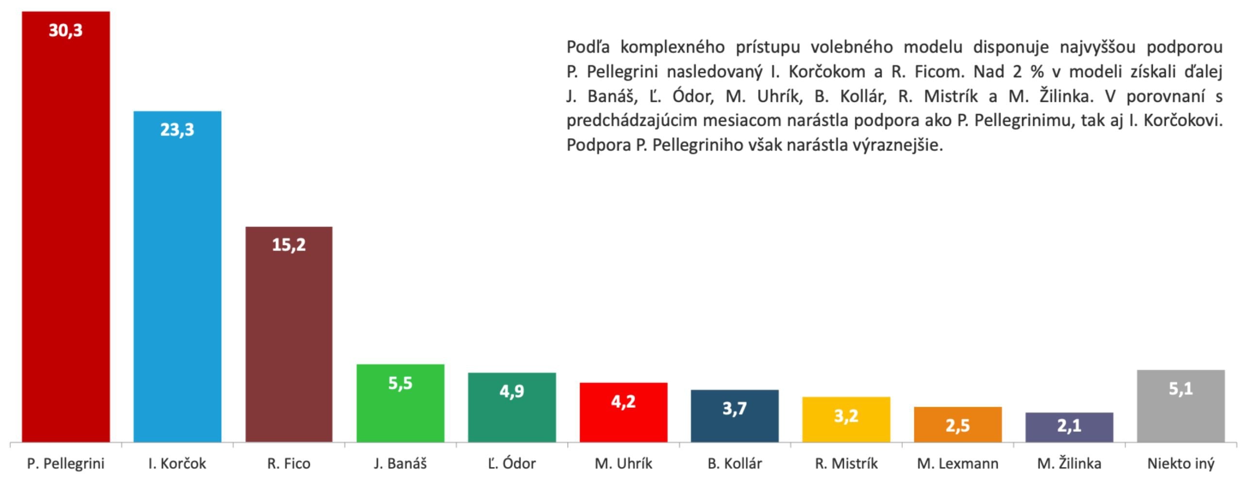 Prezidentský VOLEBNÝ MODEL, prieskum
