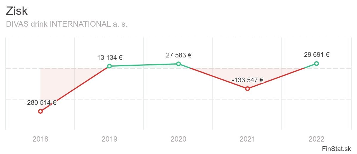 zisk-divas-drink-international-a-s