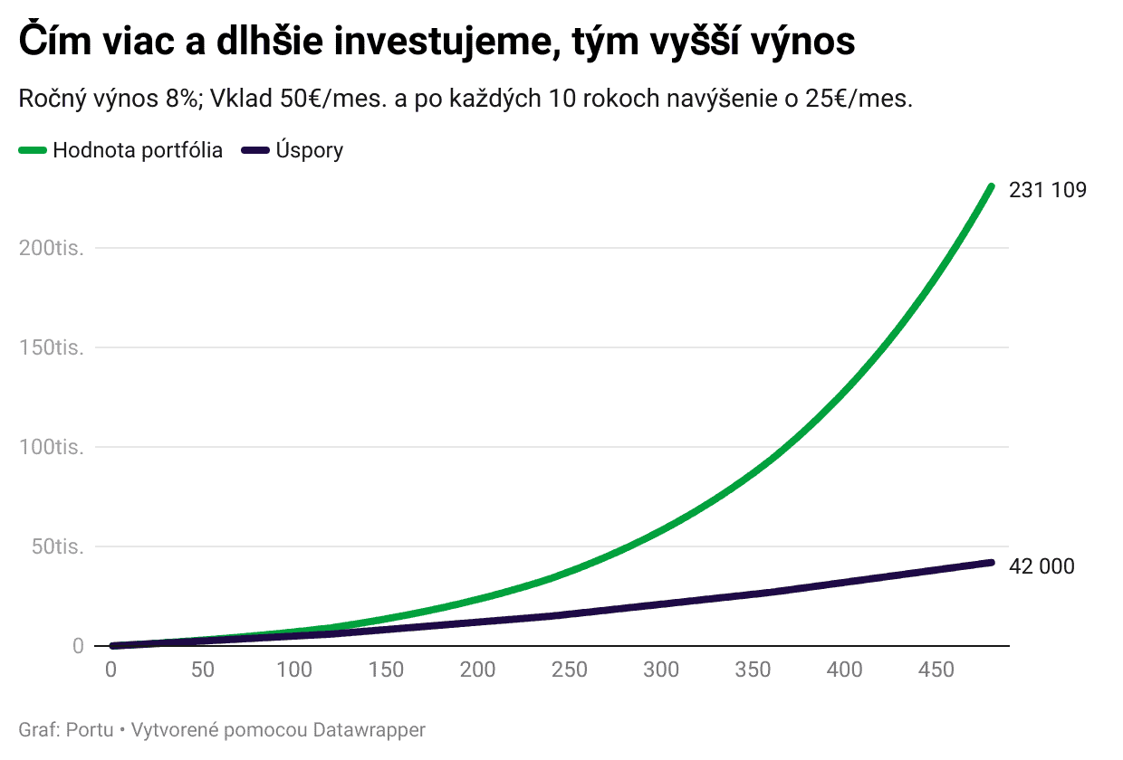Čím viac a dlhšie investujeme, tým vyšší výnos