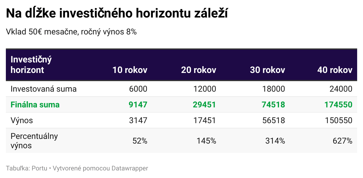 Na dĺžke investičného horizontu záleží