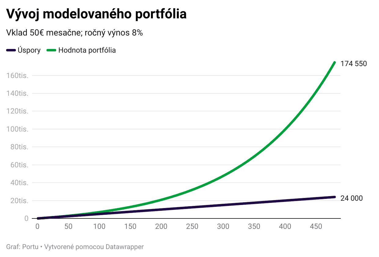 Vývoj modelovaného portfólia