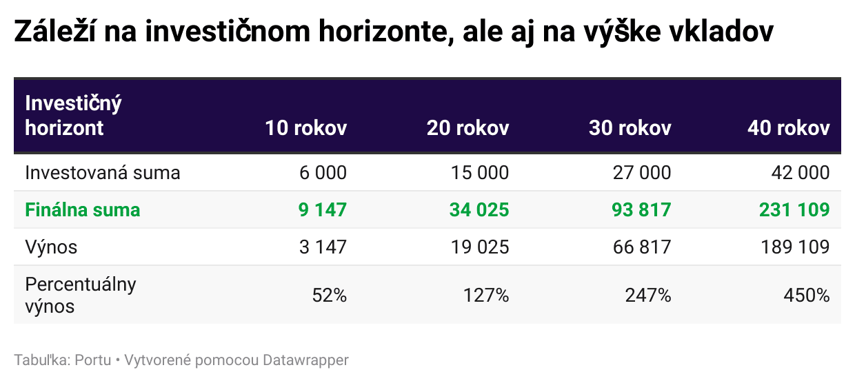 Záleží na investičnom horizonte, ale aj na výške vkladov