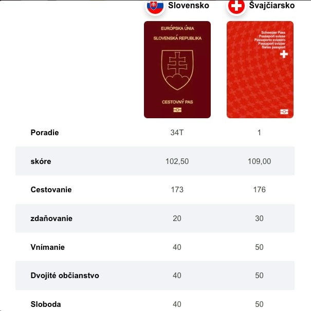Porovnanie Slovenska (34. miesto) so Švajčiarskom (1. miest)