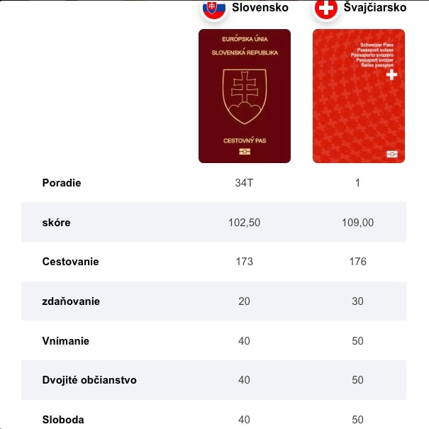 Porovnanie Slovenska (34. miesto) so Švajčiarskom (1. miest)