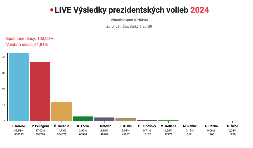 voľby 2024