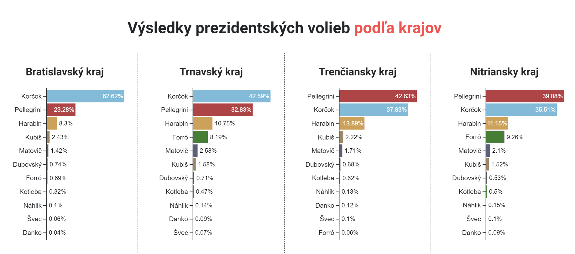 Na snímke výsledky 1. kola prezidentských volieb podľa krajov.