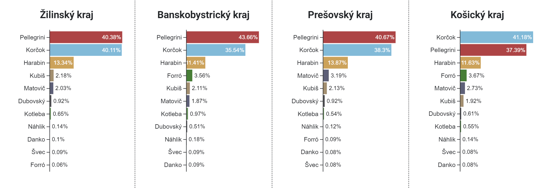 Na snímke výsledky 1. kola prezidentských volieb podľa krajov.