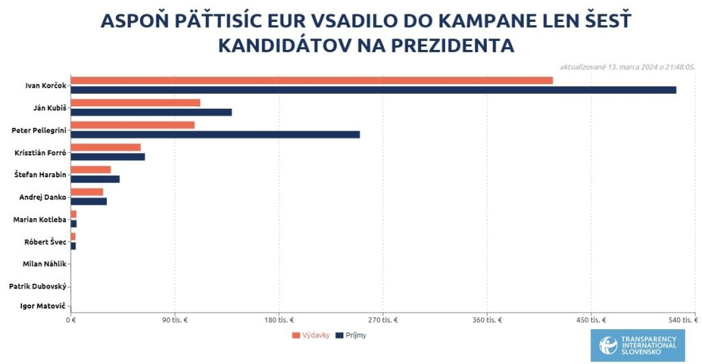 Hodnotenie kampane TS