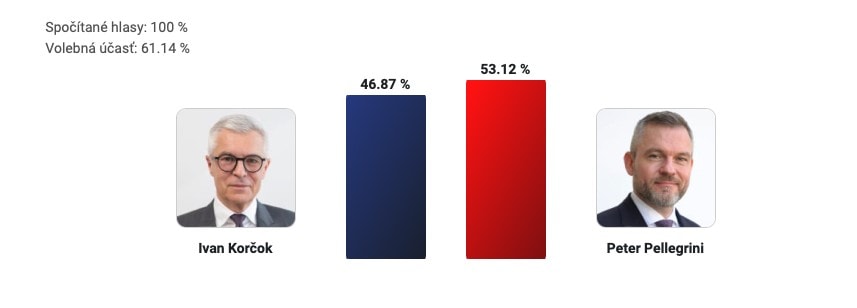 Neoficiálne výsledky prezidentských volieb