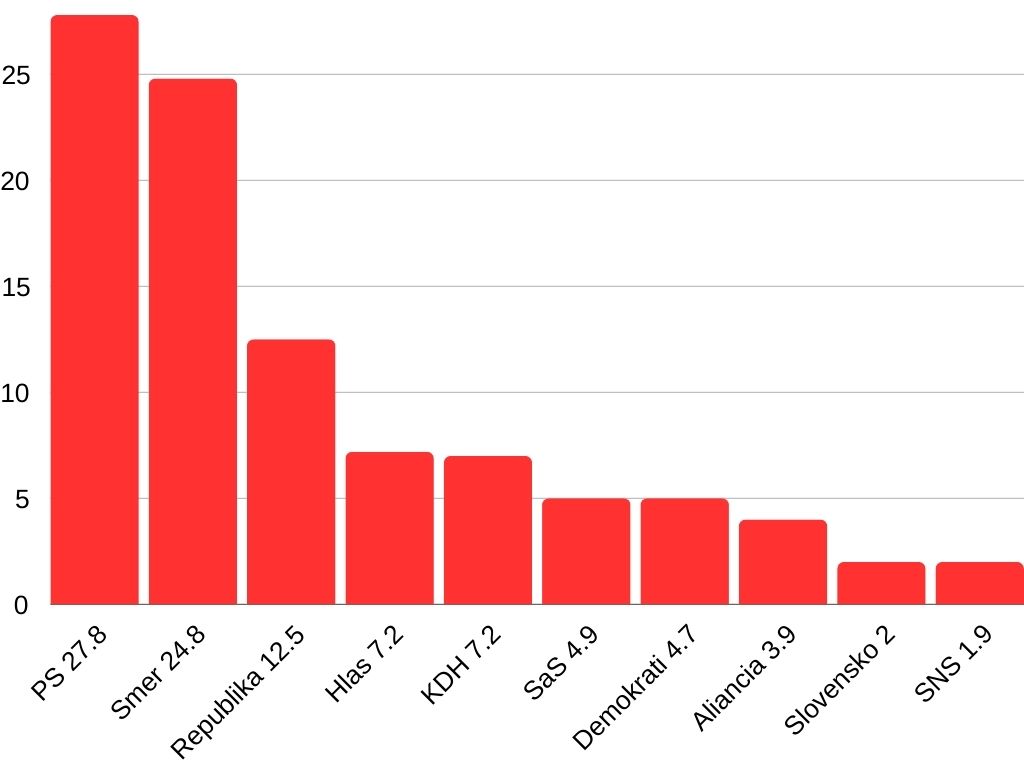 Neoficiálne výsledky volieb