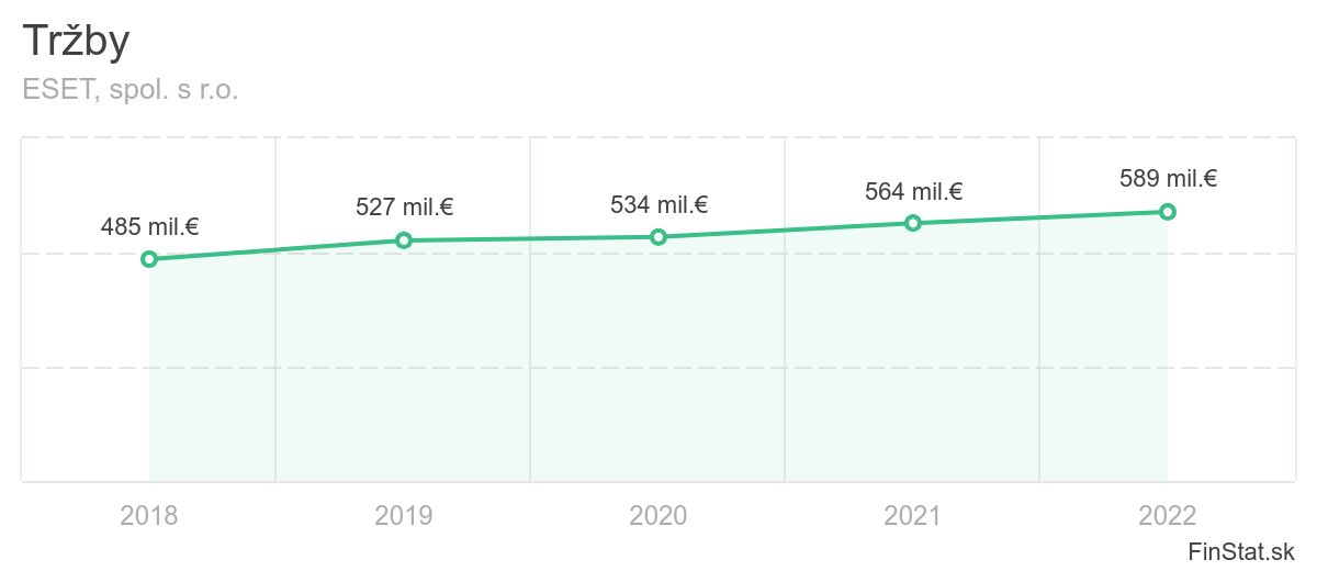 trzby-eset-spol-s-ro