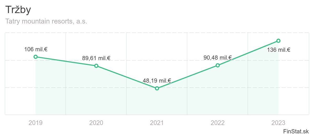 Tržby spoločnosti Tatry Mountain Resorts, a.s.