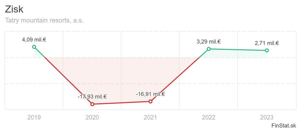 zisk-tatry-mountain-resorts-as