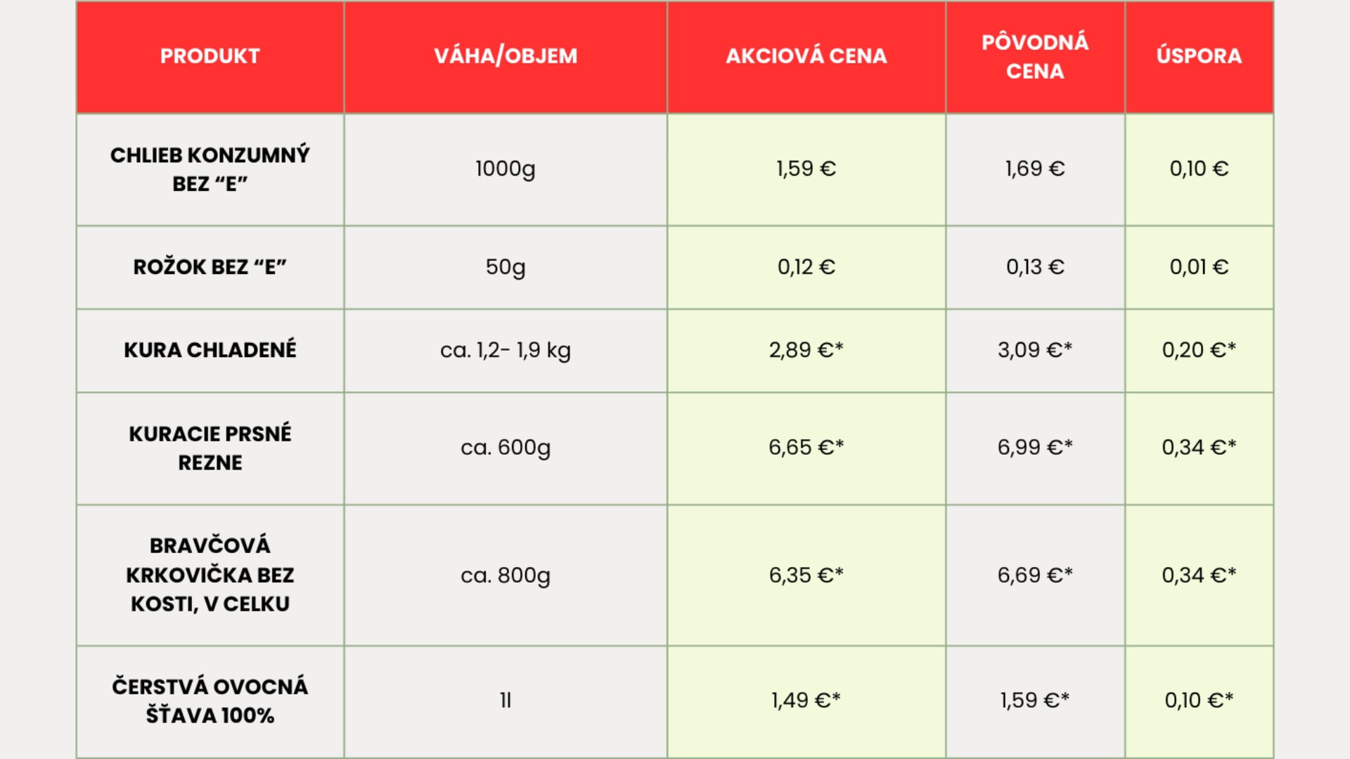 ceny potravín, tabuľka