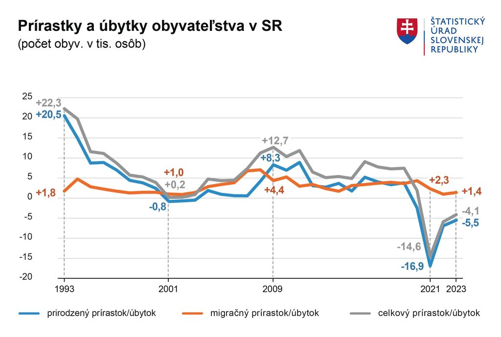 Demografia SR